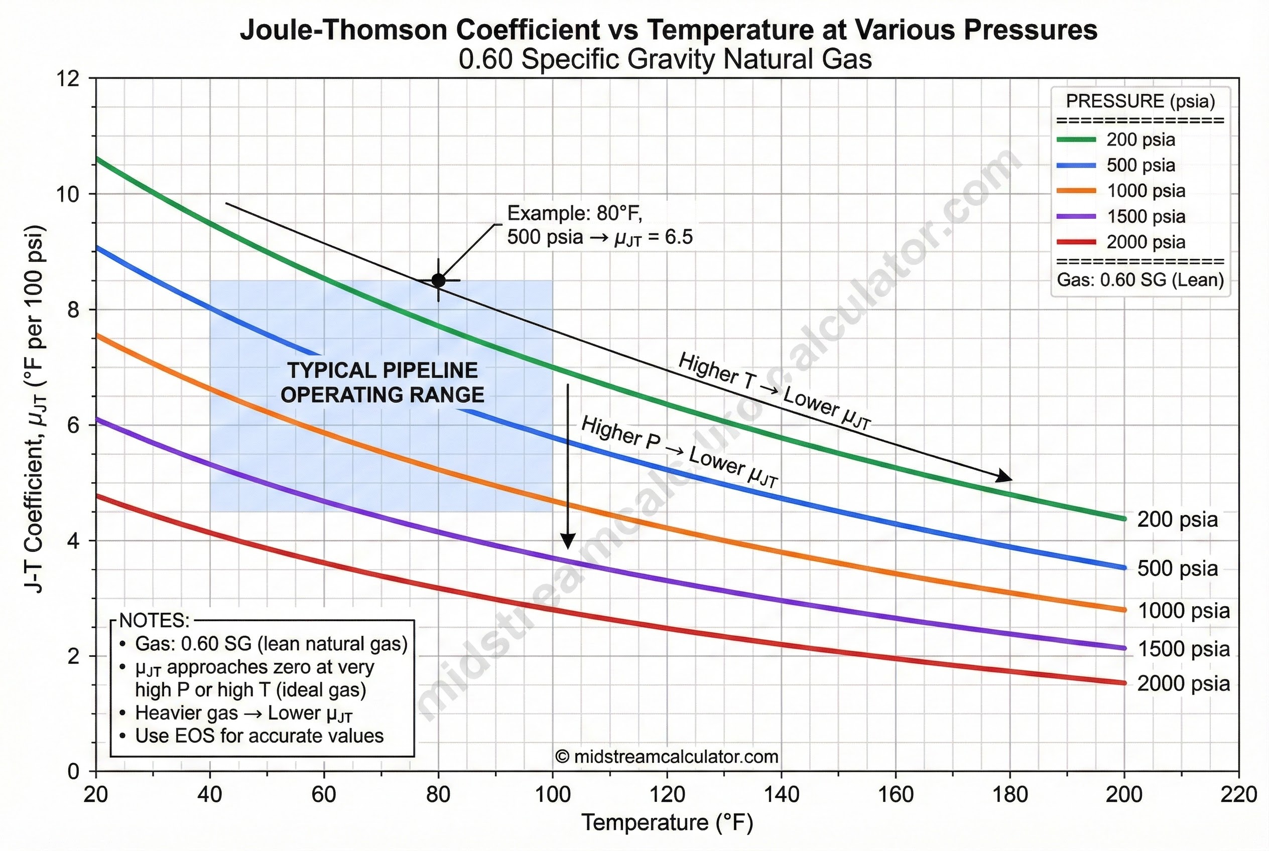 Joule-Thomson coefficient versus temperature at various pressures.